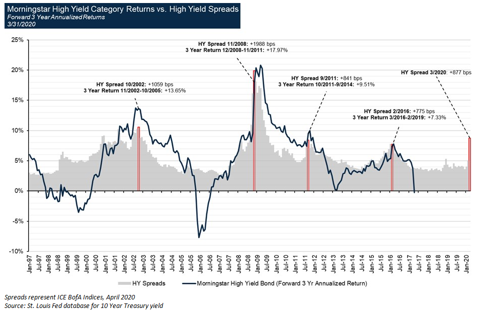 Morningstar High Yield Category Returns vs. High Yield Spreads (19972020) Your Personal CFO